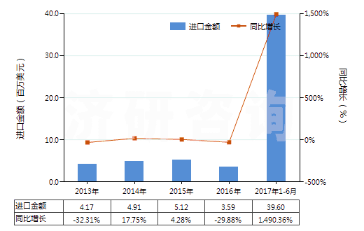 2013-2017年6月中國四氧化三鈷(HS28220010)進口總額及增速統(tǒng)計